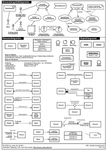 uml-2-notationsuebersicht-oosede_seite_1